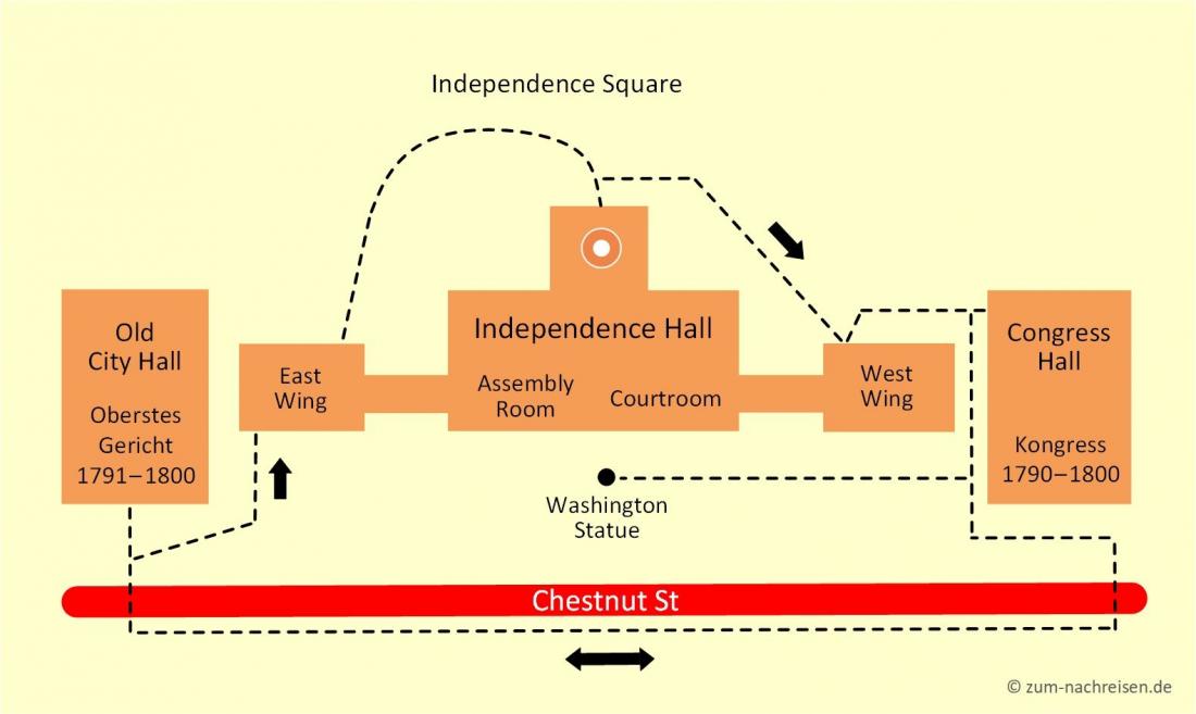 Umgebung Independence Hall